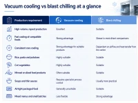 Vacuum Cooling vs Blast Chiller Vacuum Cooling vs Blast Chiller